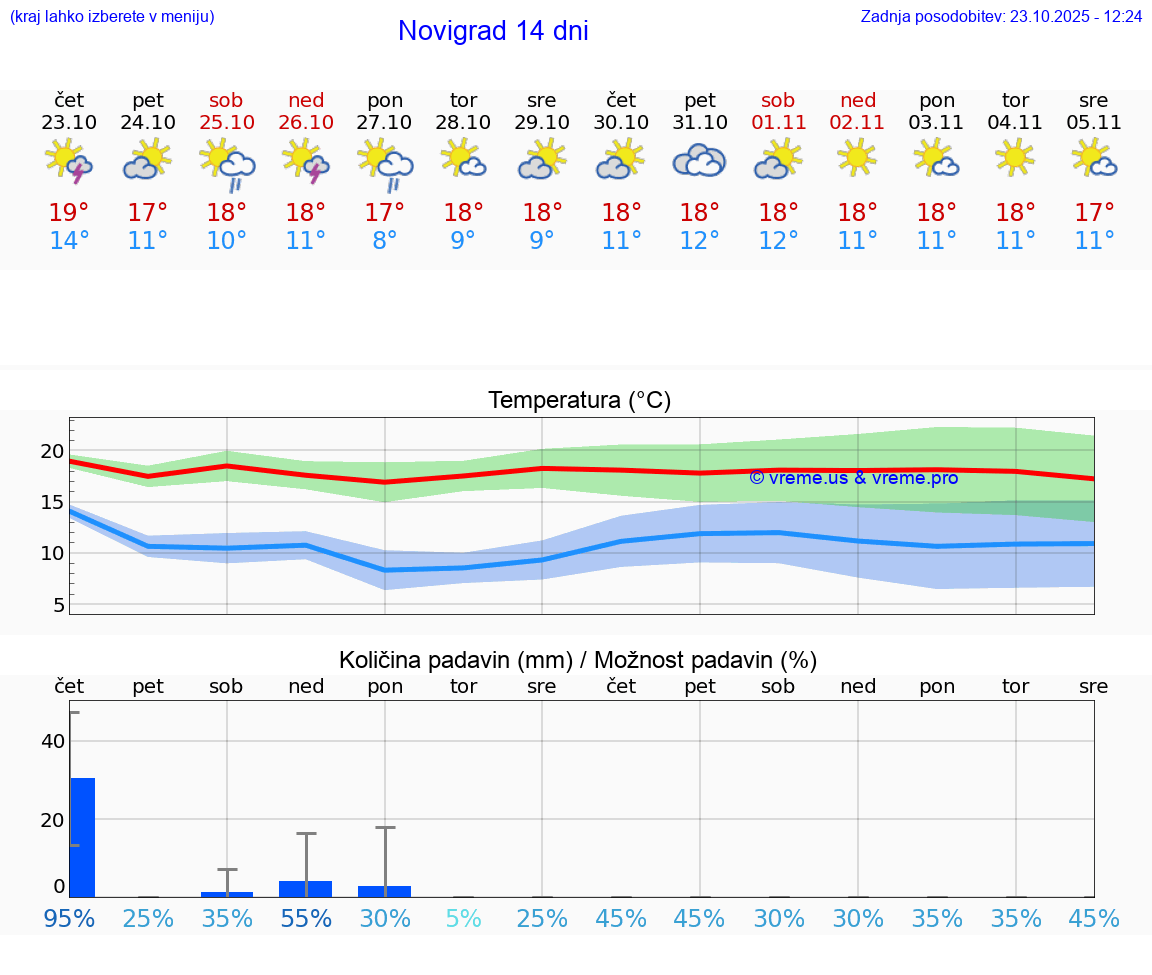 VREME 25 DNI Novigrad