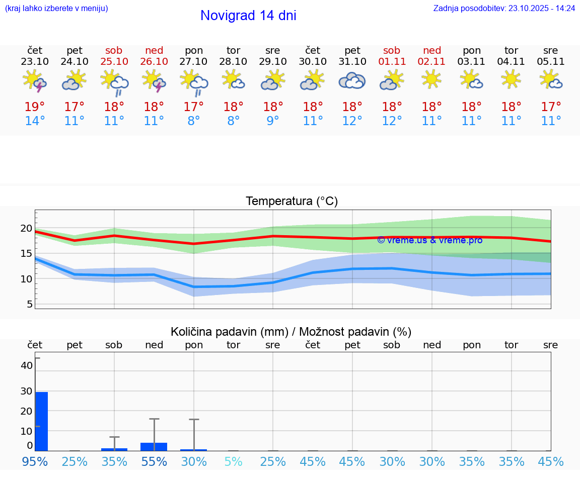 VREME 25 DNI Novigrad