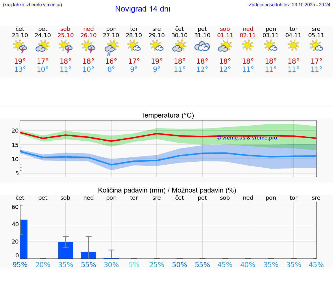 VREME 25 DNI Novigrad