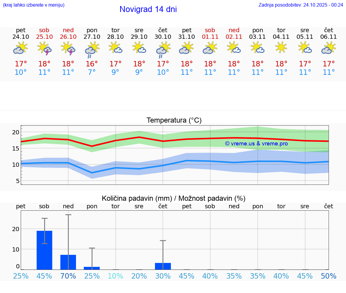 VREME 25 DNI Novigrad