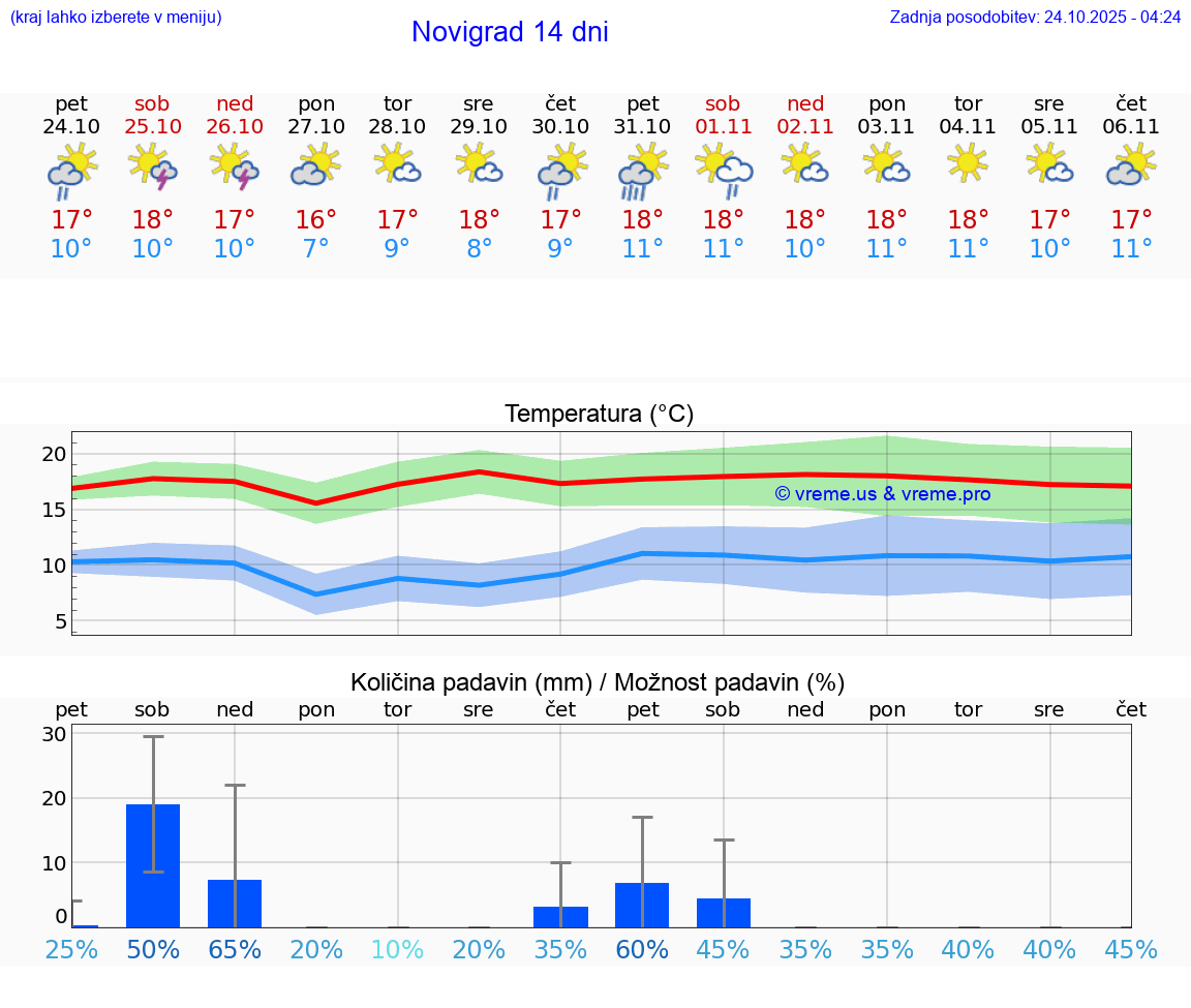VREME 25 DNI Novigrad