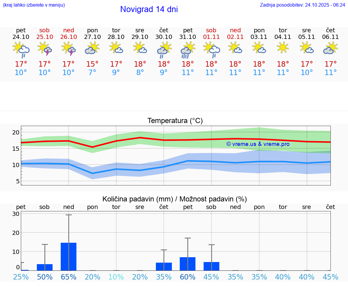 VREME 25 DNI Novigrad
