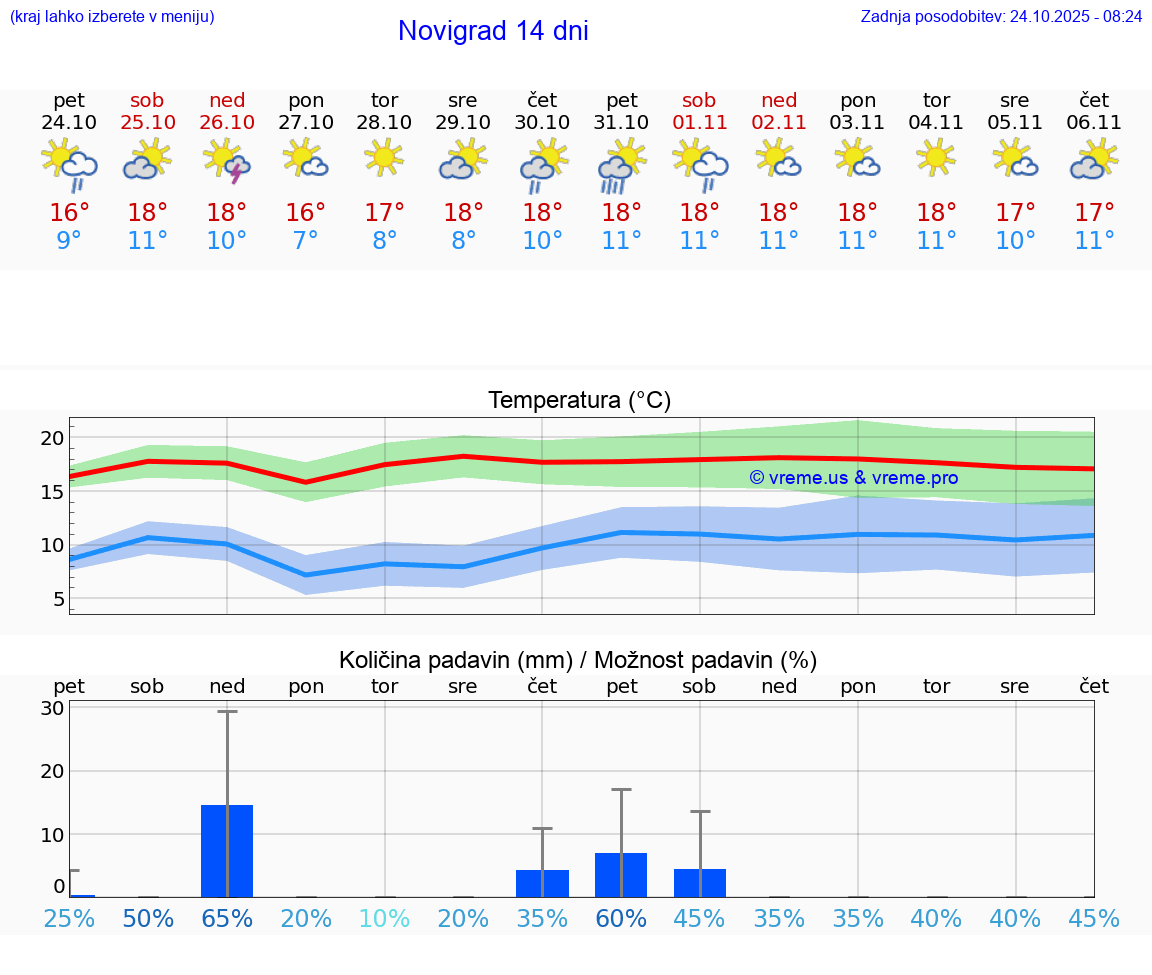 VREME 25 DNI Novigrad