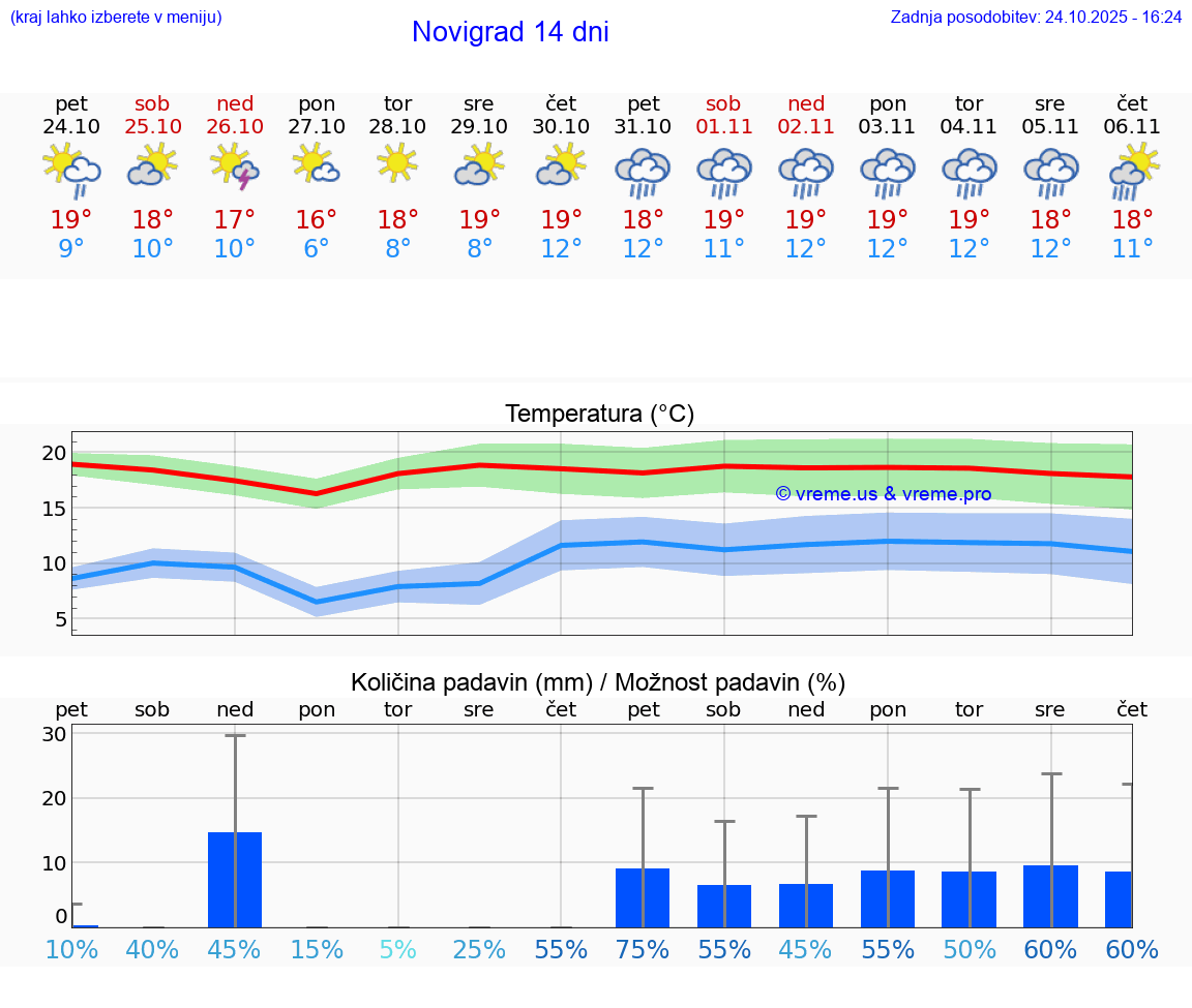 VREME 25 DNI Novigrad