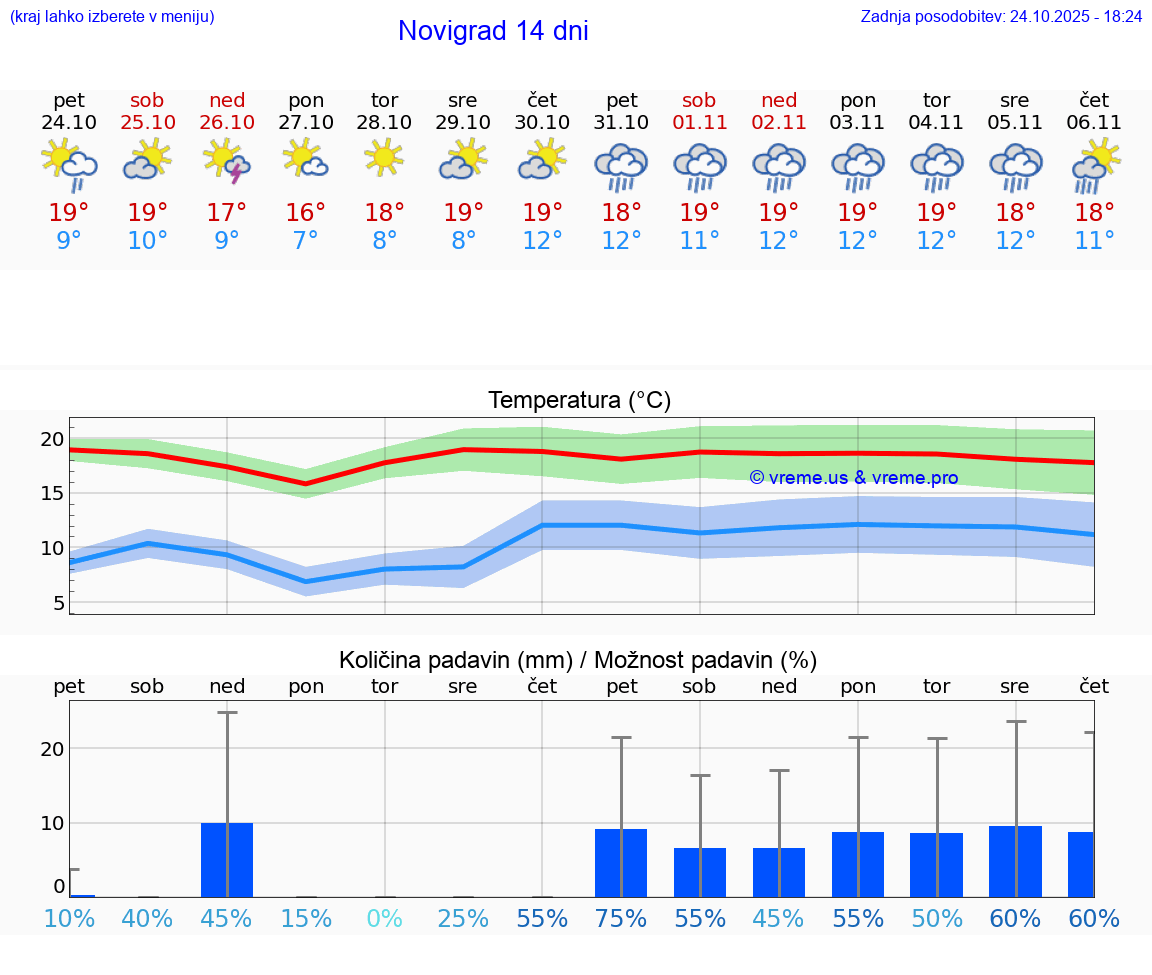 VREME 15 DNI Novigrad