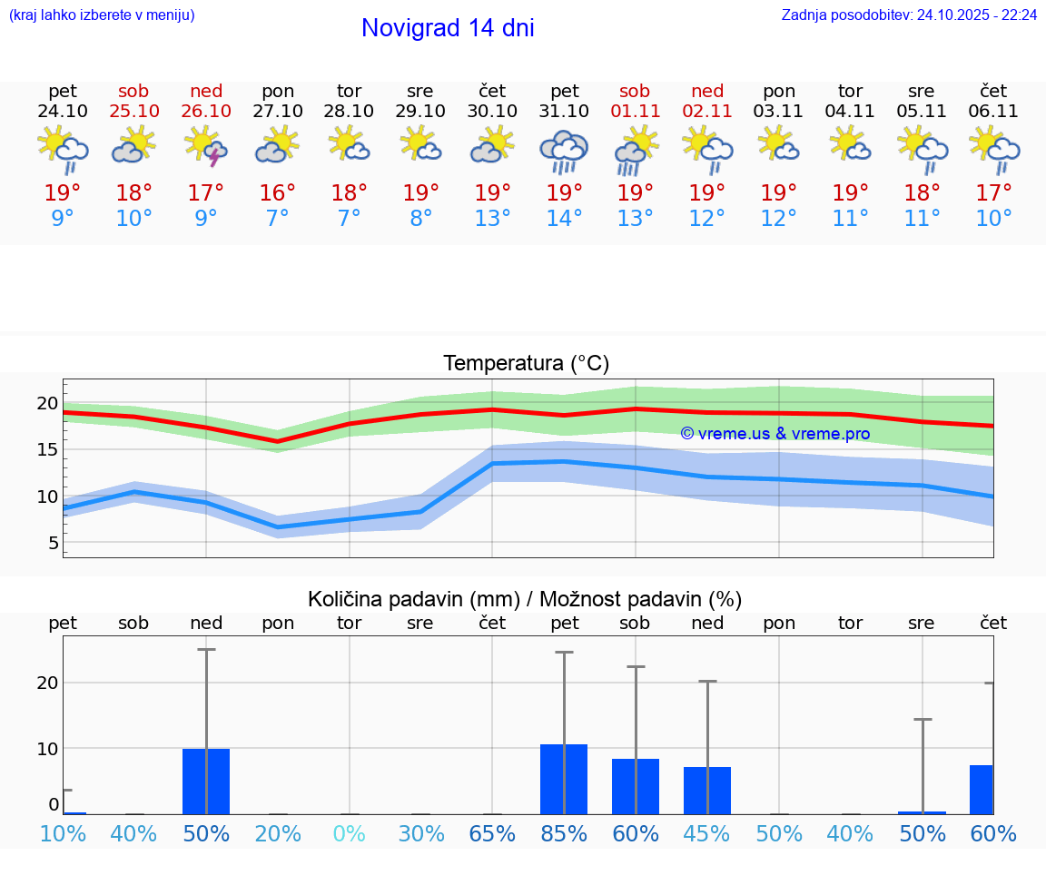 VREME 25 DNI Novigrad