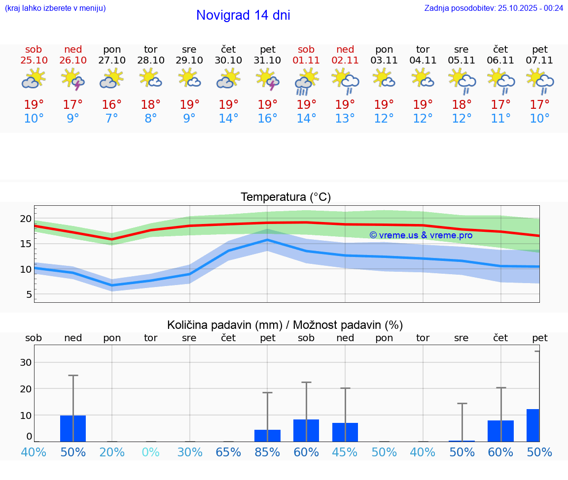 VREME 25 DNI Novigrad