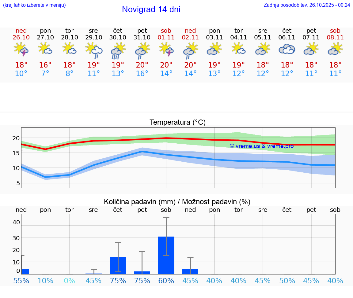 VREME 25 DNI Novigrad