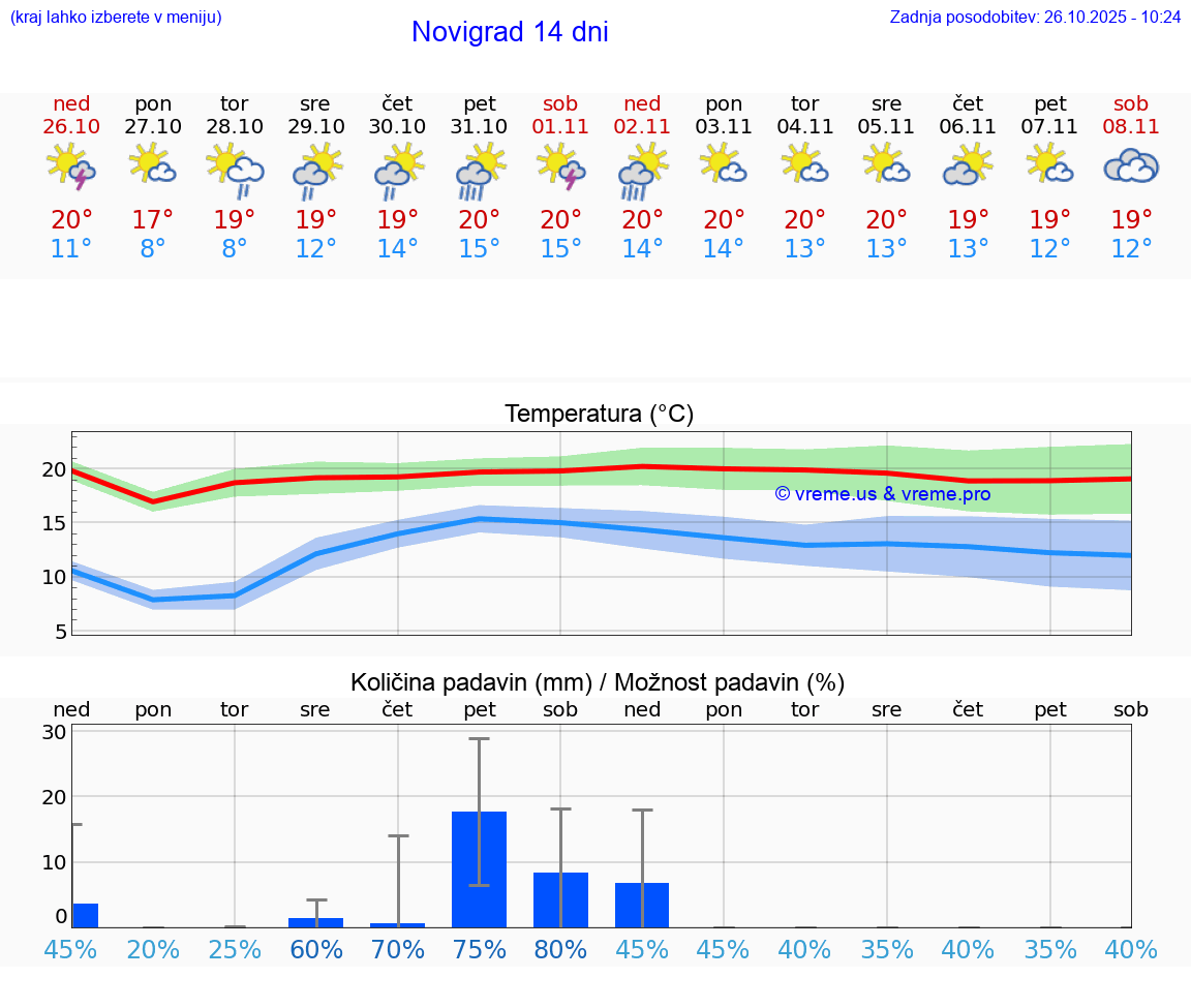 VREME 25 DNI Novigrad