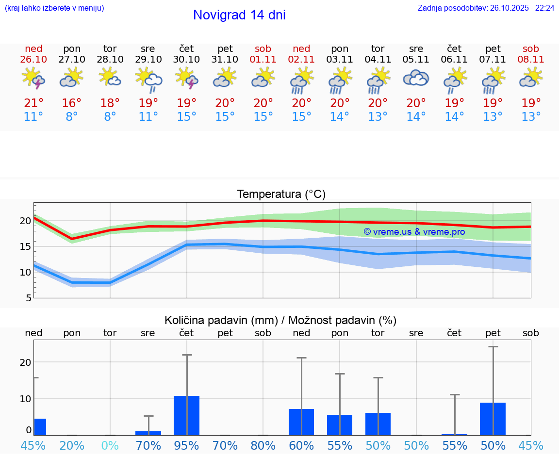 VREME 25 DNI Novigrad