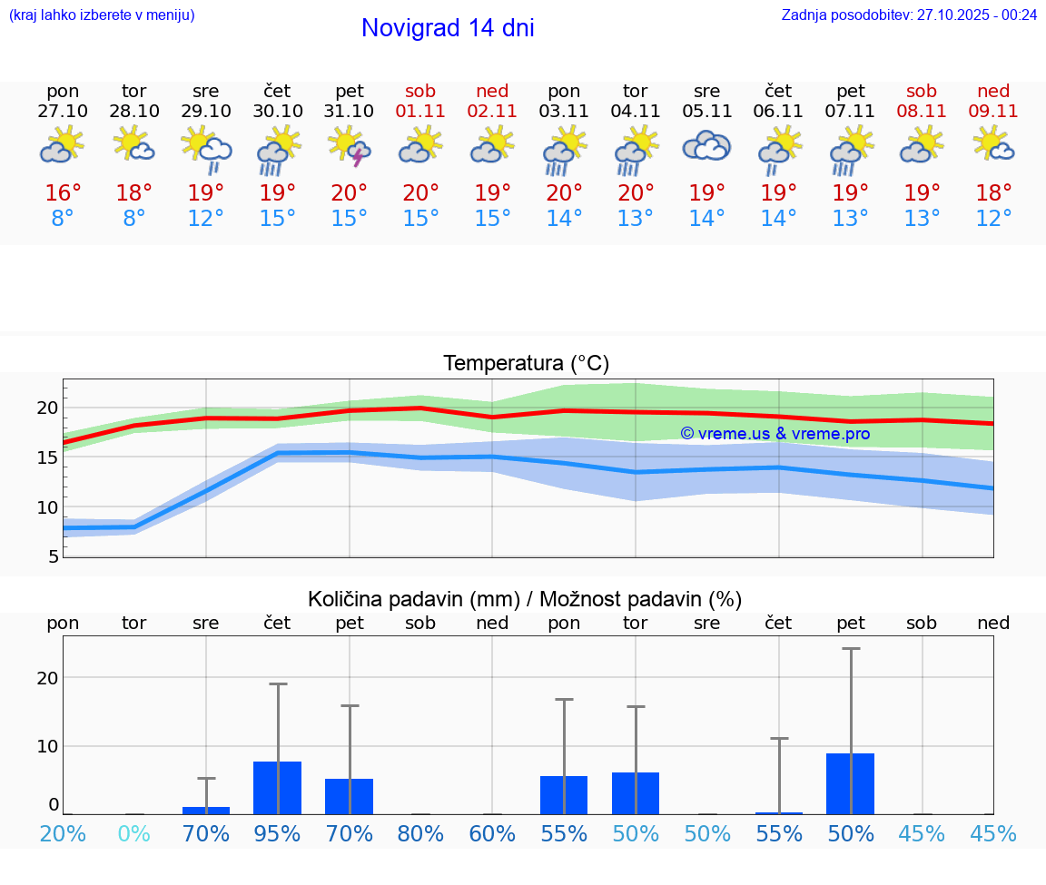 VREME 25 DNI Novigrad