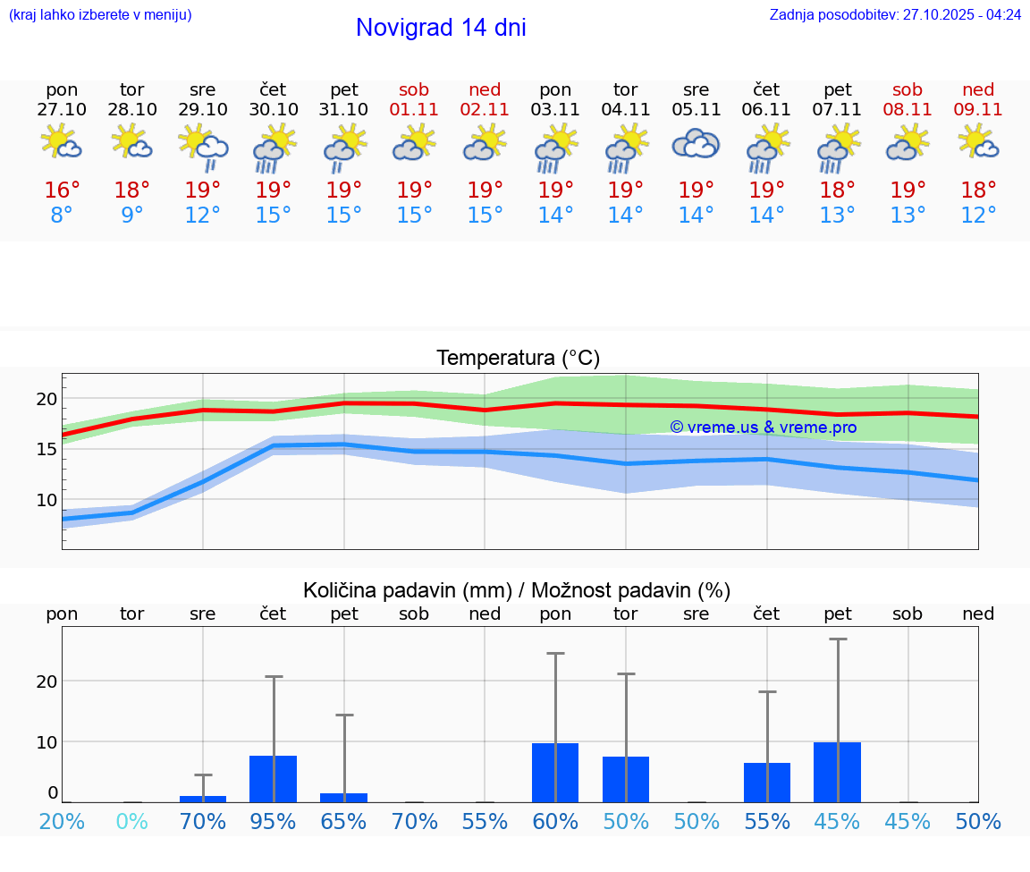 VREME 25 DNI Novigrad