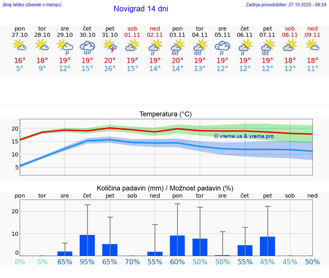 VREME 25 DNI Novigrad