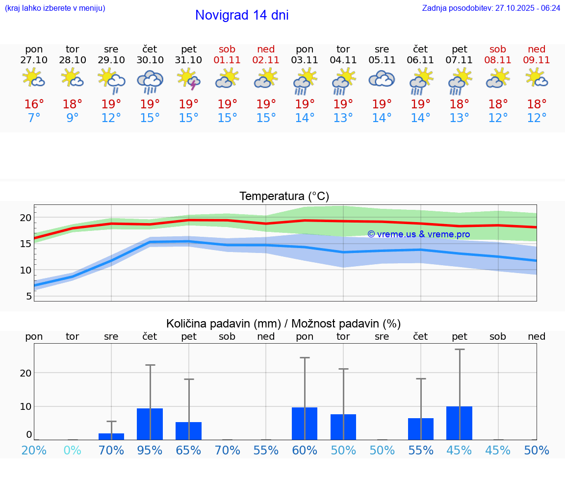 VREME 15 DNI Novigrad