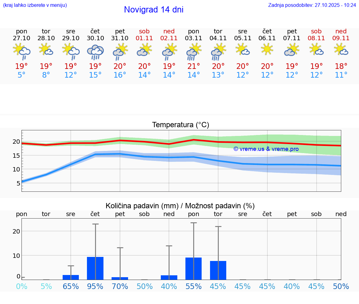 VREME 25 DNI Novigrad