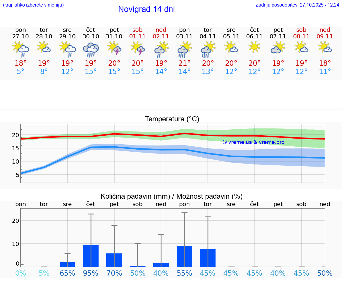 VREME 25 DNI Novigrad