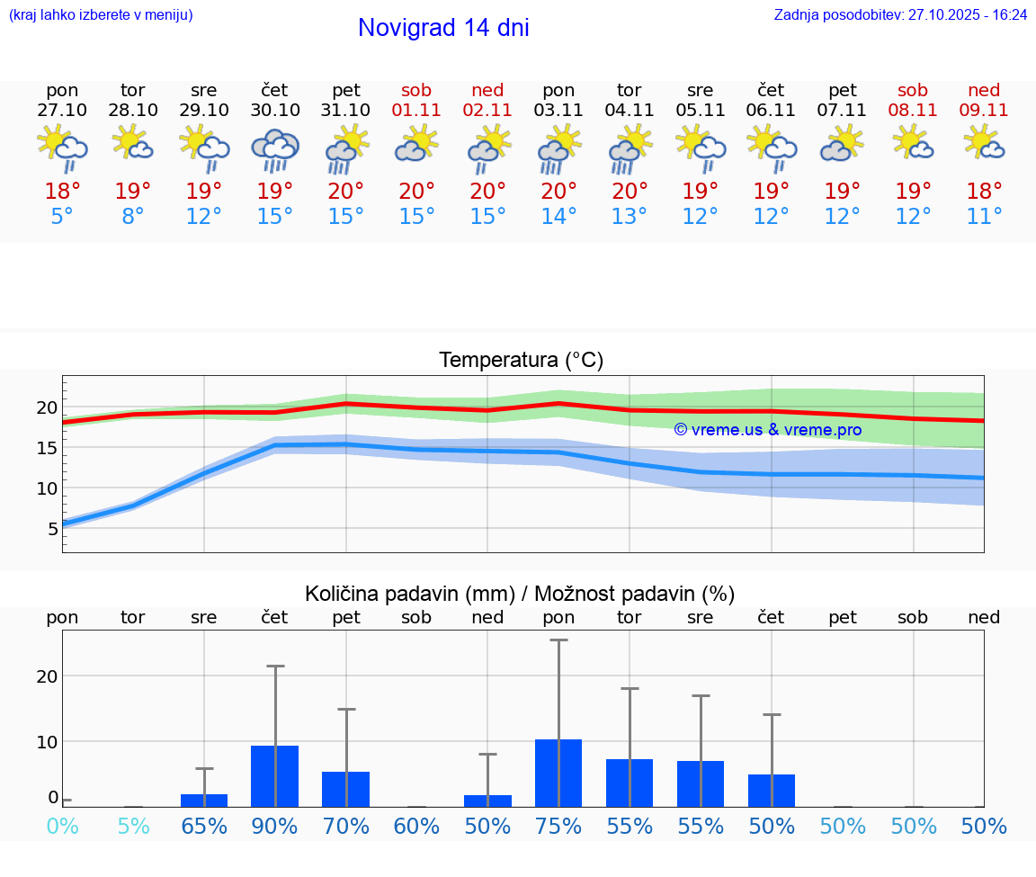 VREME 25 DNI Novigrad