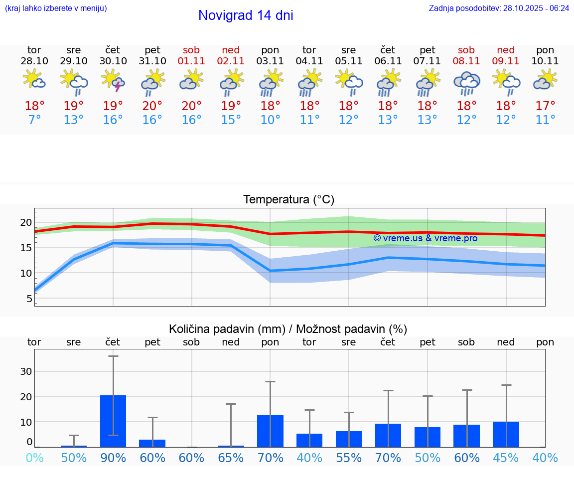 VREME 15 DNI Novigrad