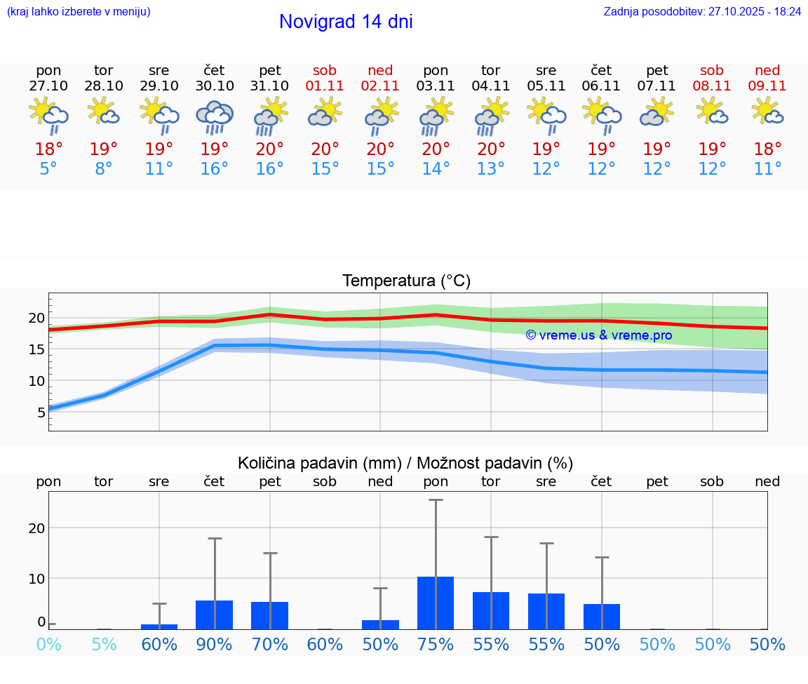 VREME 15 DNI Novigrad