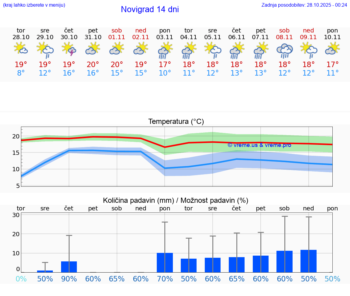 VREME 25 DNI Novigrad