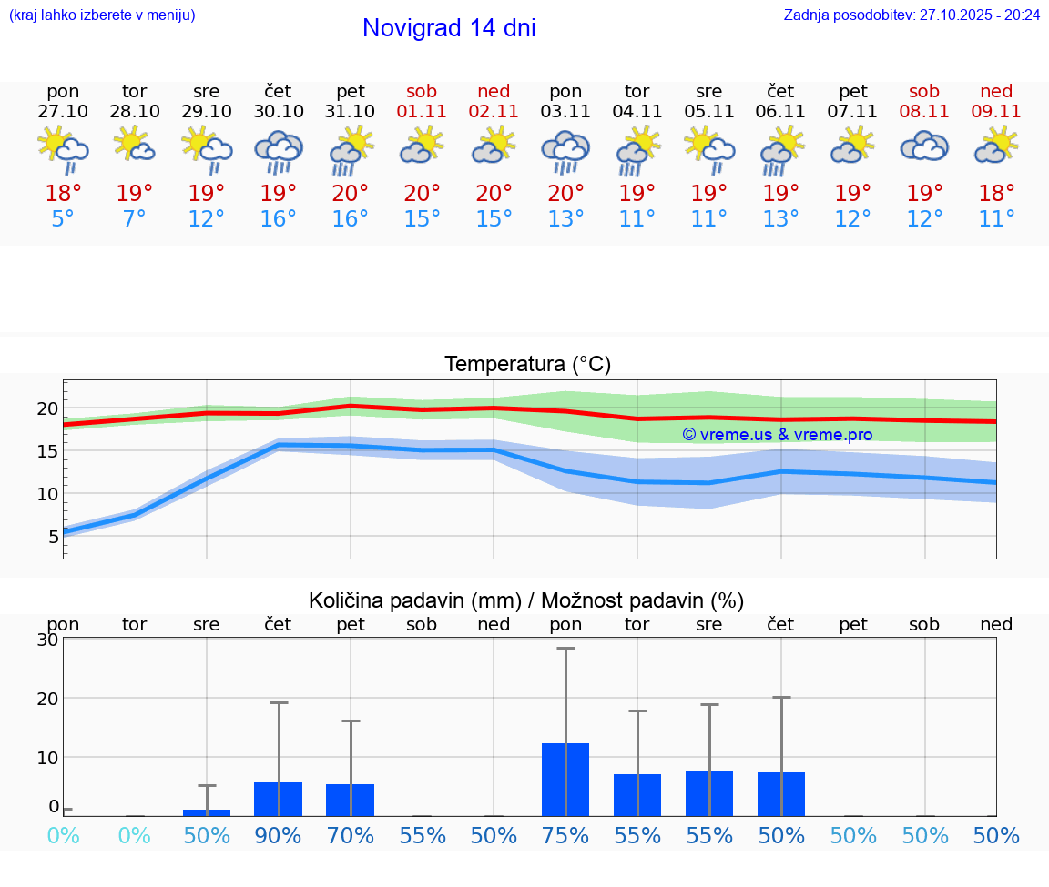 VREME 25 DNI Novigrad