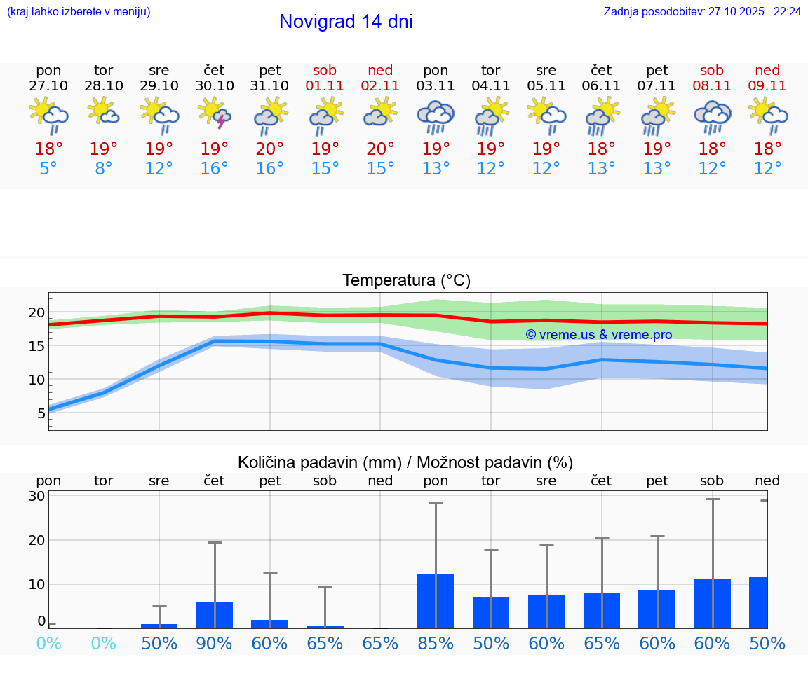 VREME 25 DNI Novigrad