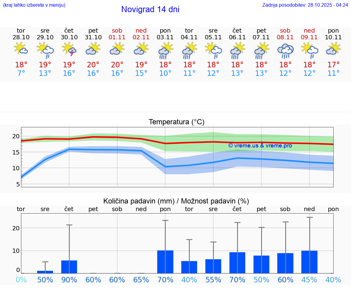 VREME 15 DNI Novigrad