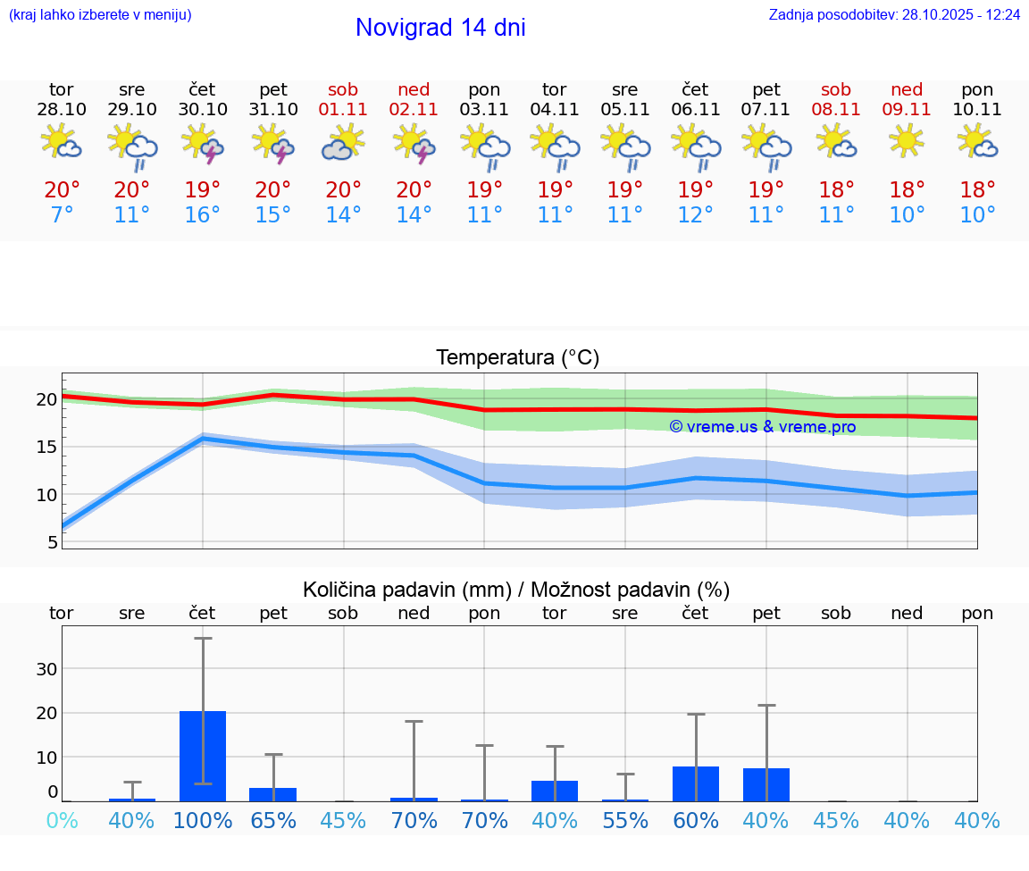 VREME 25 DNI Novigrad