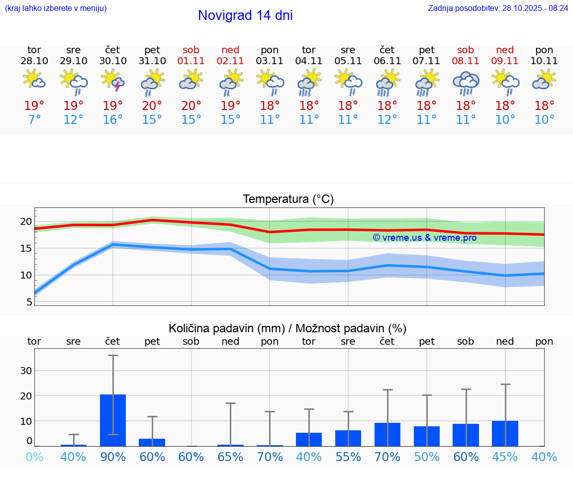 VREME 25 DNI Novigrad