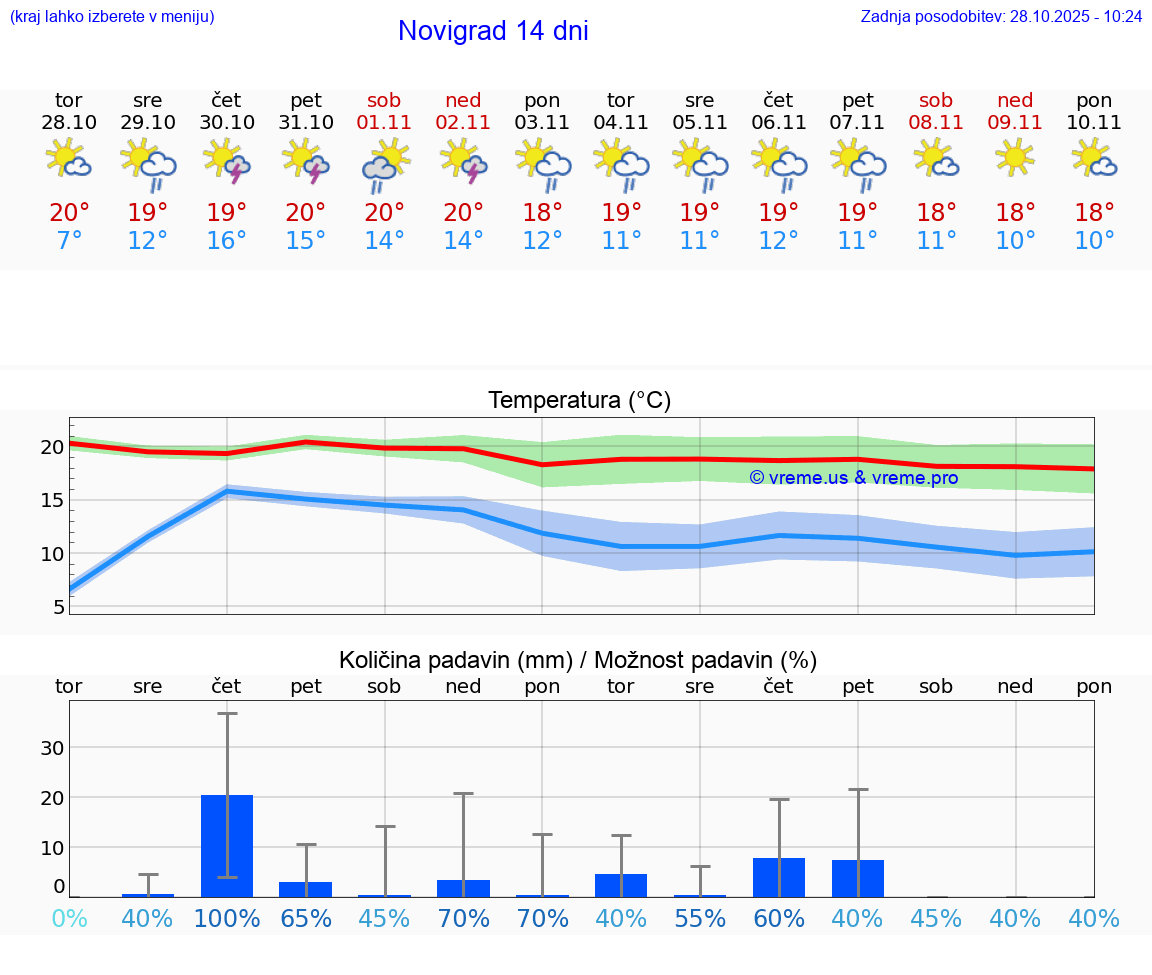 VREME 15 DNI Novigrad