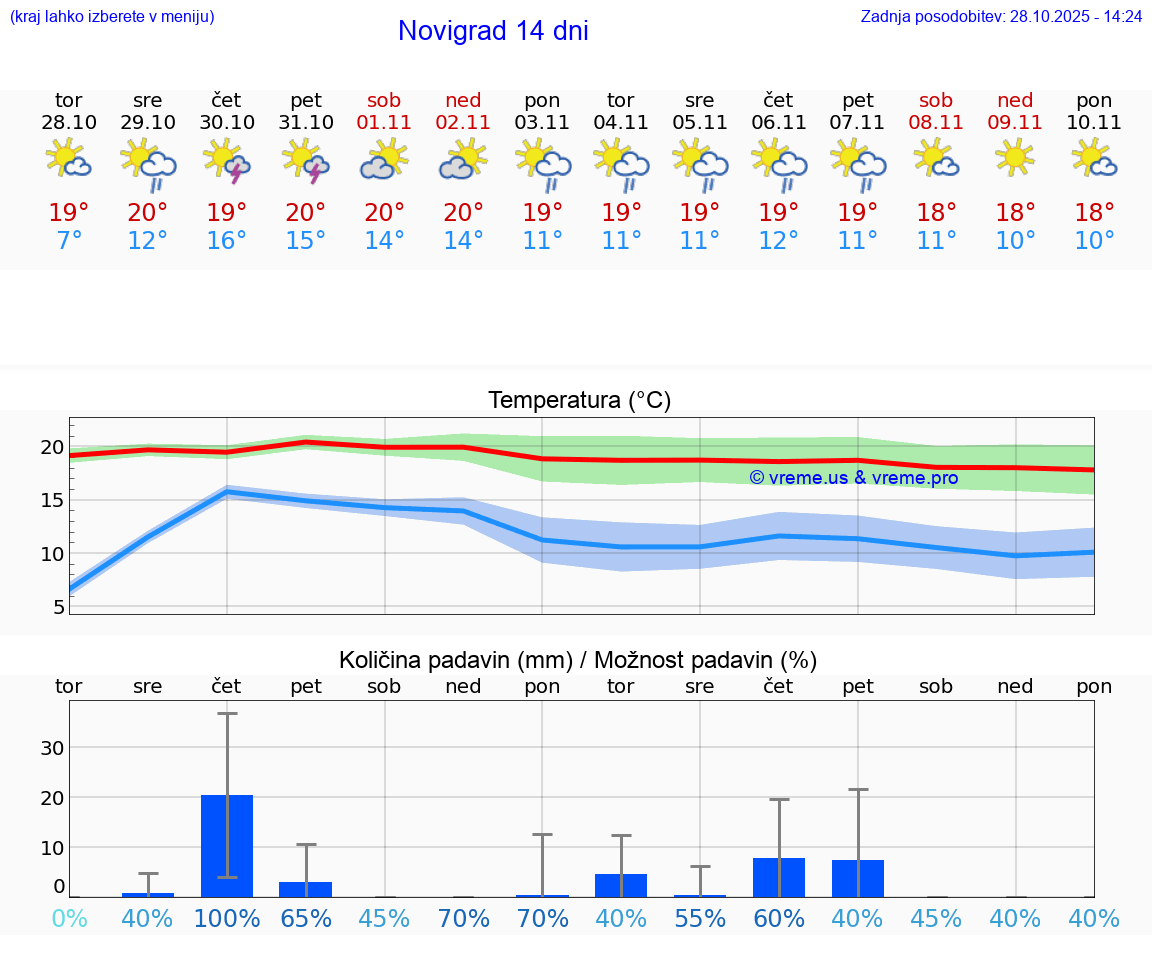 VREME 15 DNI Novigrad