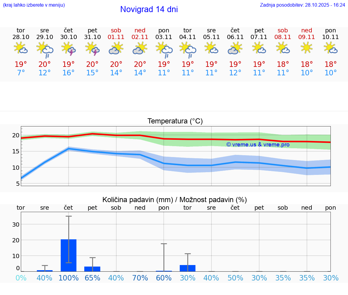 VREME 25 DNI Novigrad
