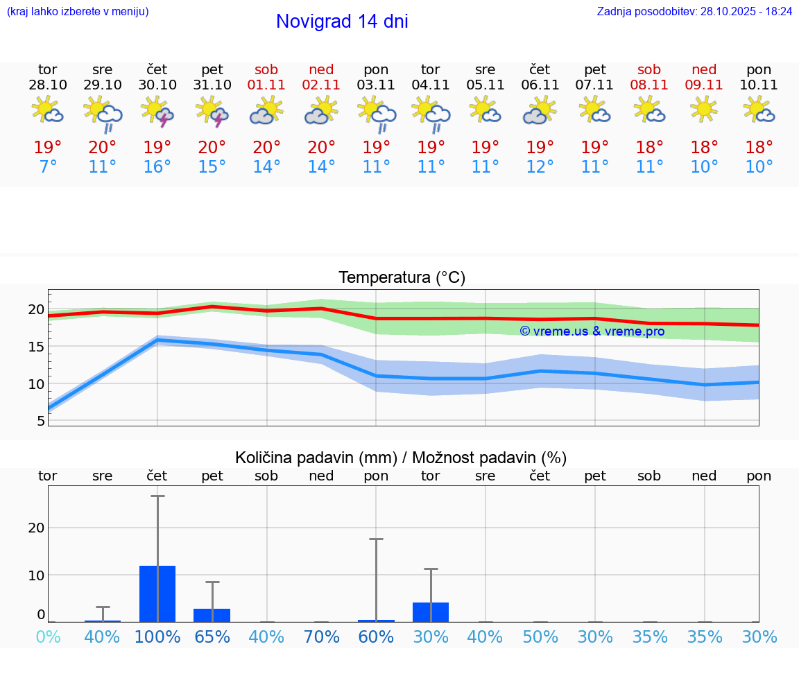 VREME 25 DNI Novigrad