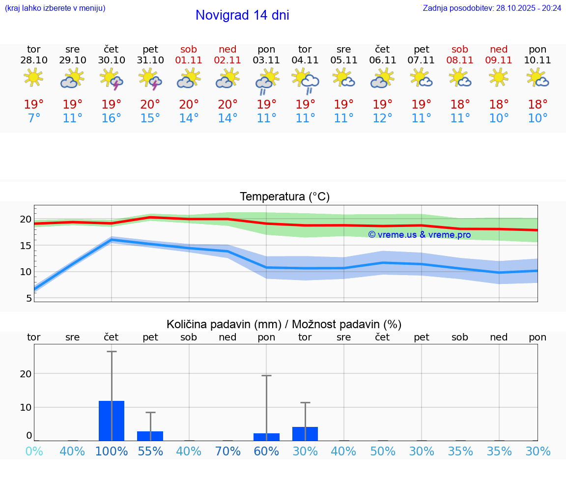 VREME 25 DNI Novigrad
