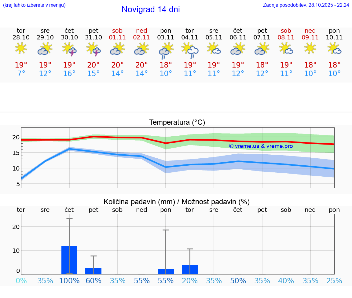 VREME 25 DNI Novigrad