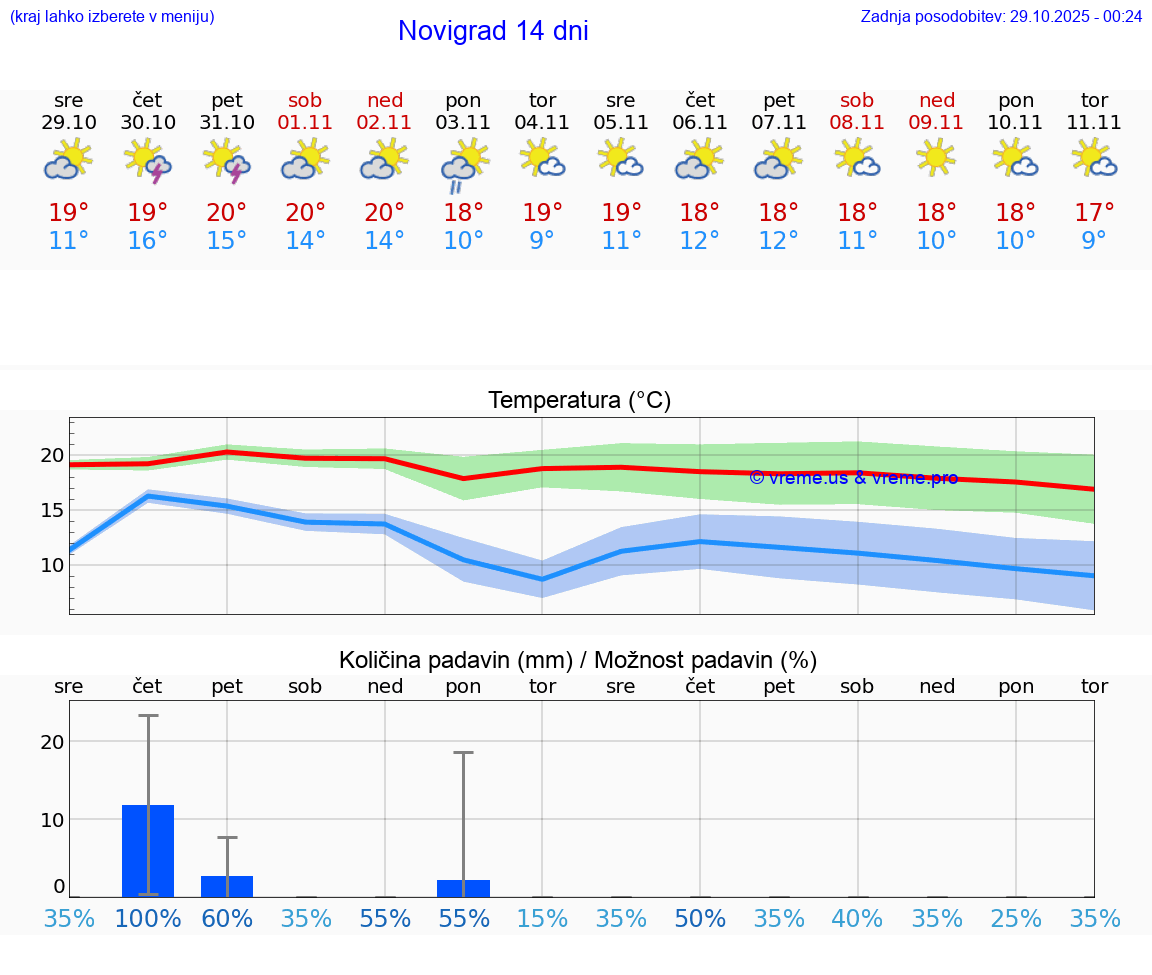 VREME 15 DNI Novigrad