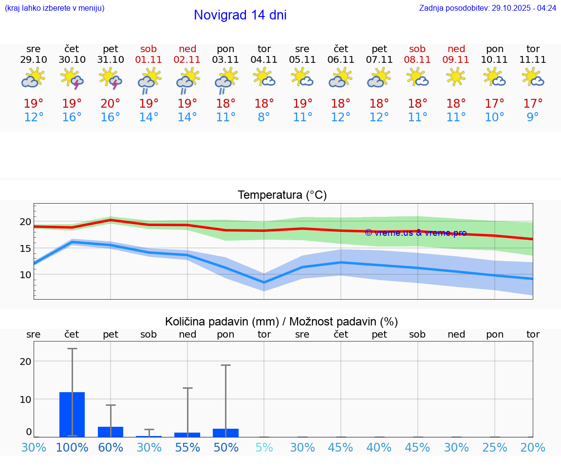 VREME 15 DNI Novigrad