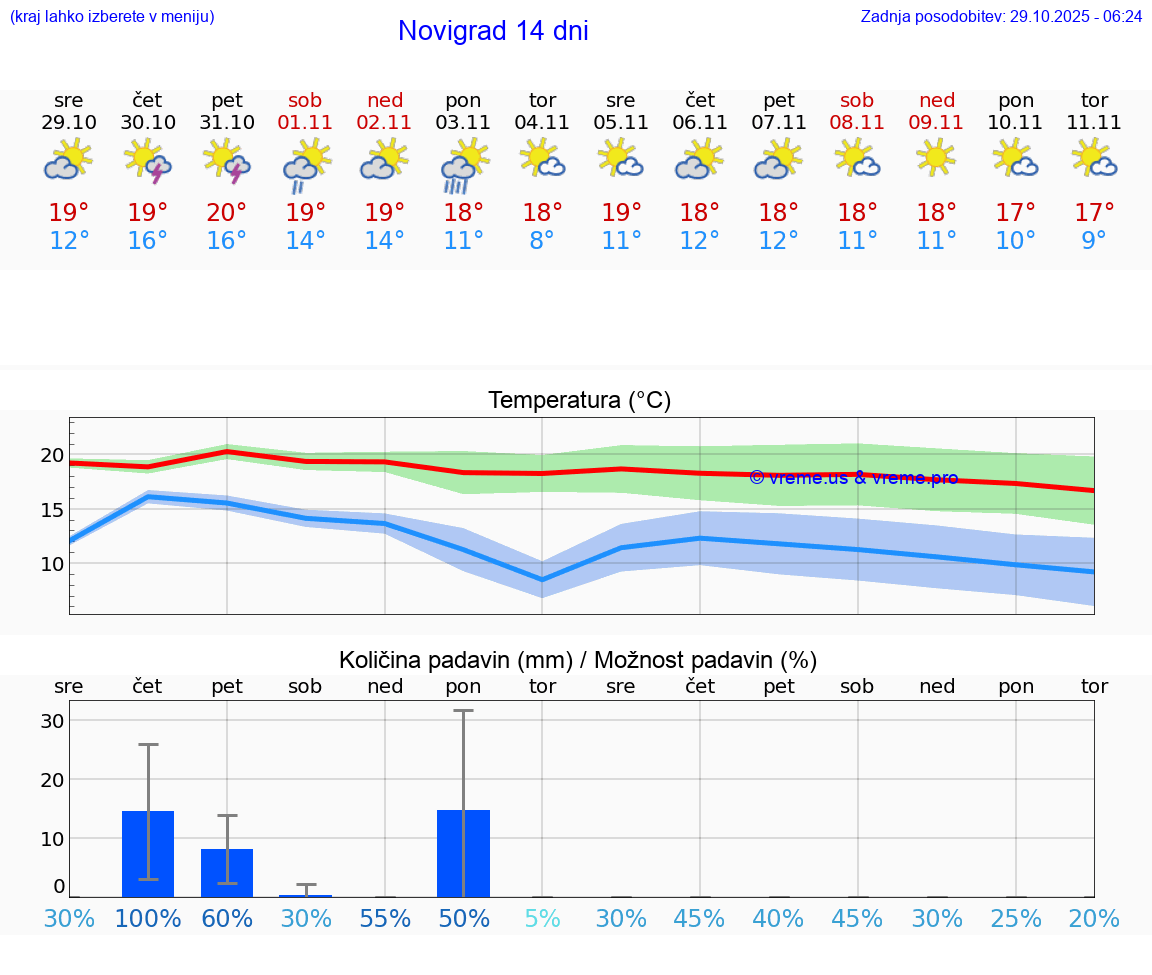 VREME 15 DNI Novigrad