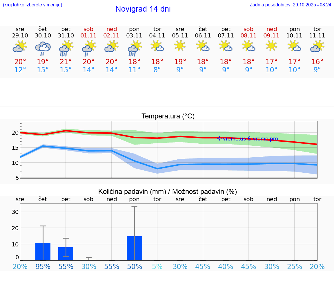 VREME 15 DNI Novigrad