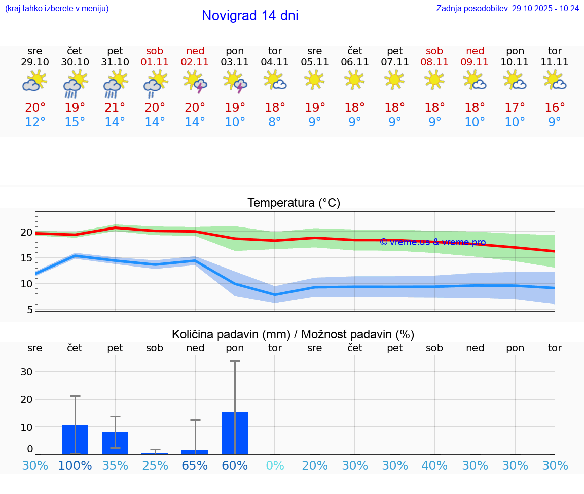 VREME 25 DNI Novigrad