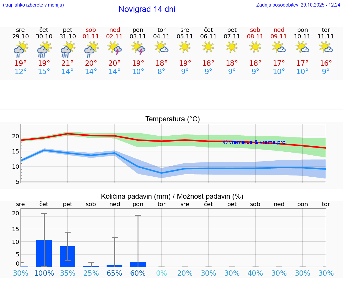 VREME 25 DNI Novigrad