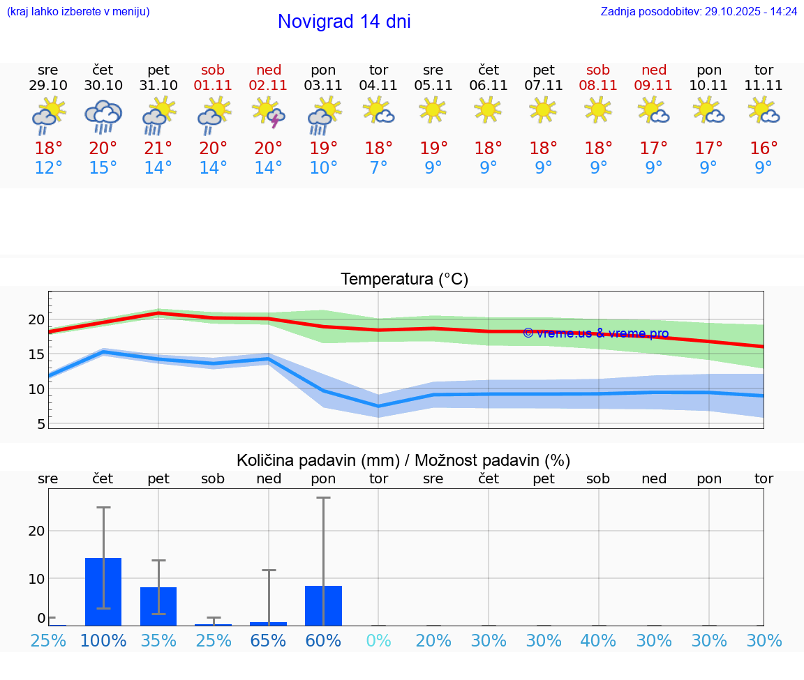 VREME 15 DNI Novigrad
