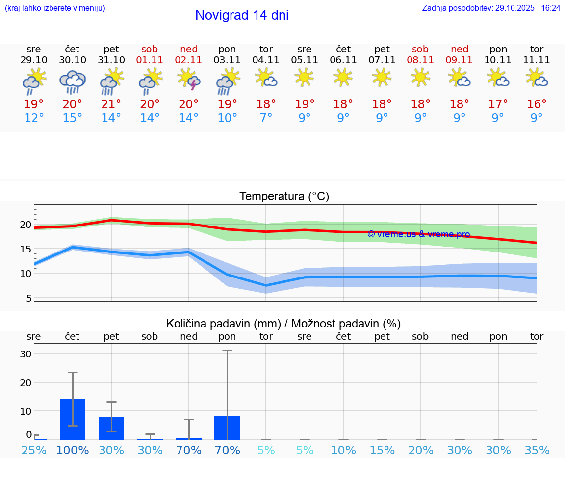 VREME 25 DNI Novigrad