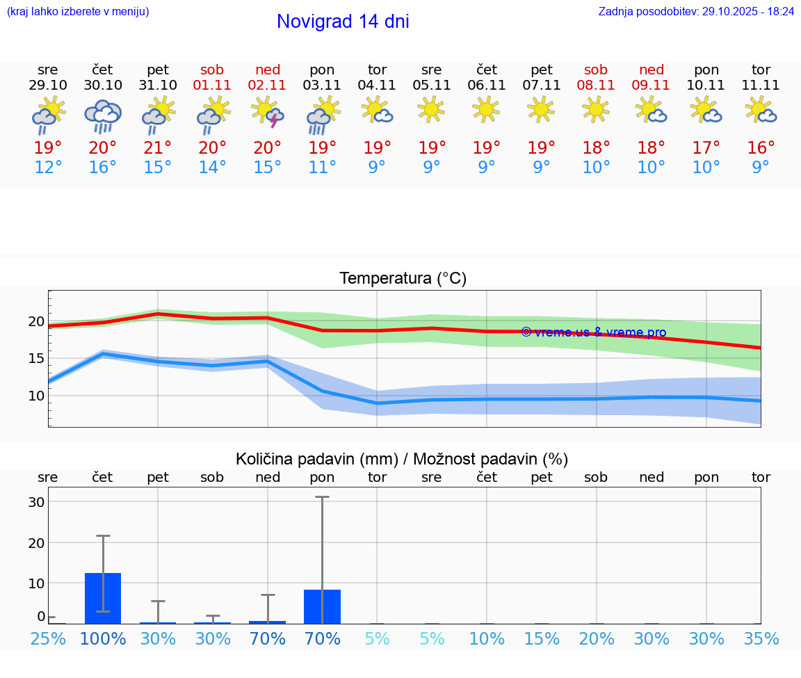 VREME 15 DNI Novigrad