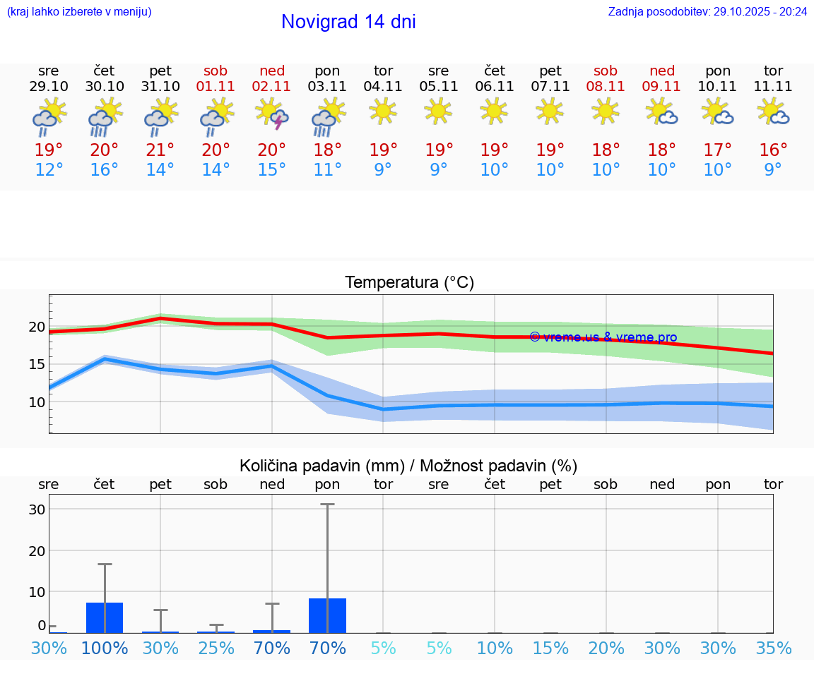 VREME 15 DNI Novigrad