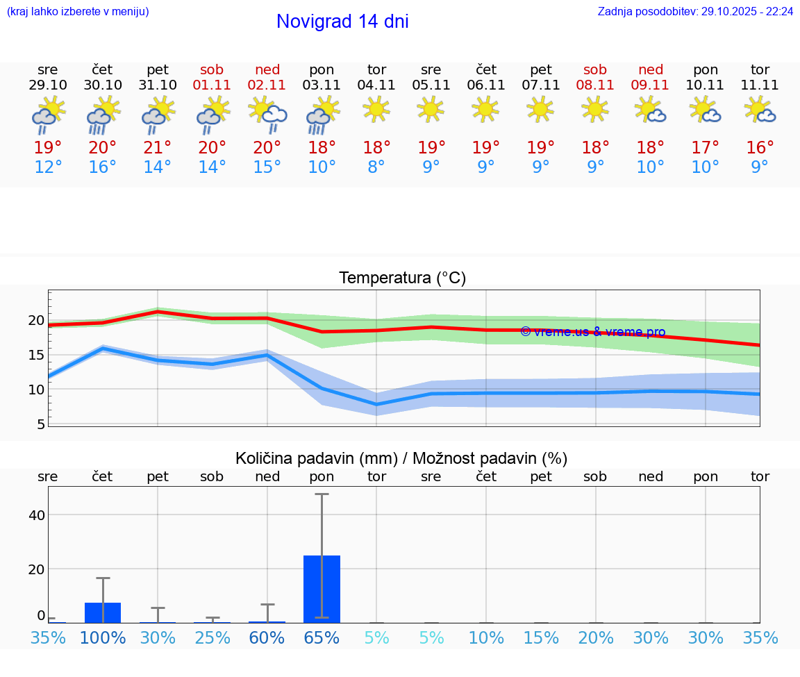 VREME 15 DNI Novigrad
