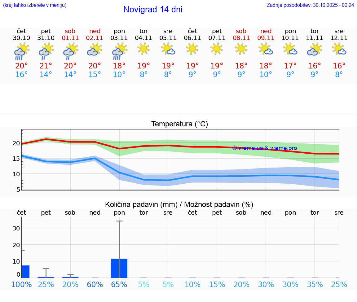 VREME 15 DNI Novigrad