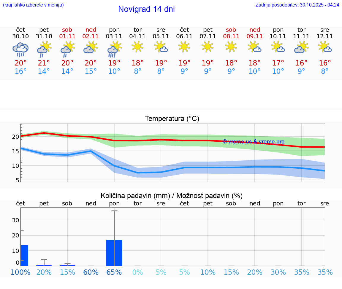 VREME 25 DNI Novigrad