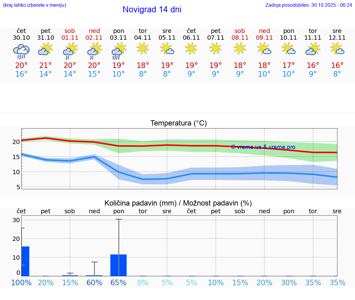 VREME 25 DNI Novigrad