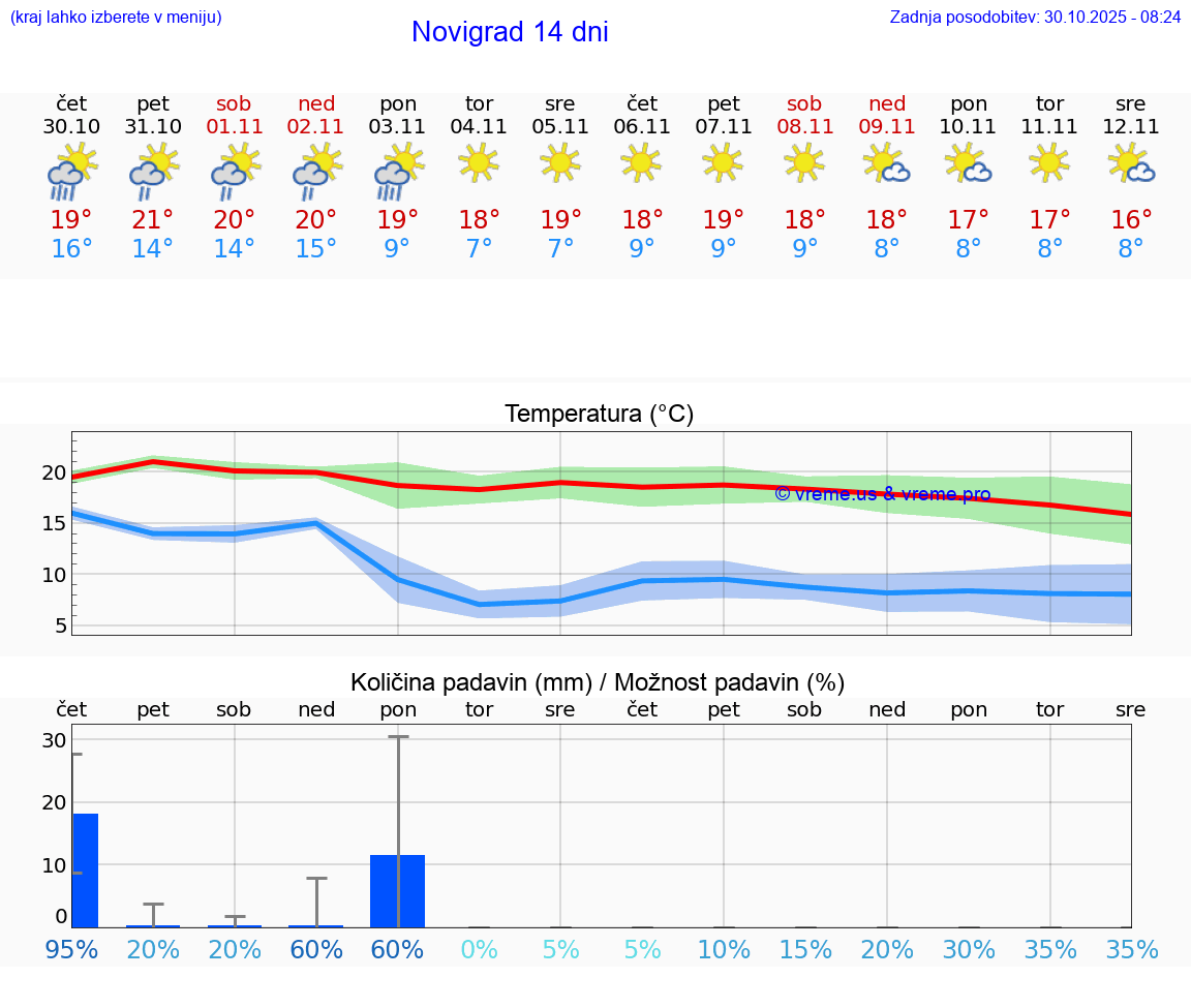 VREME 25 DNI Novigrad